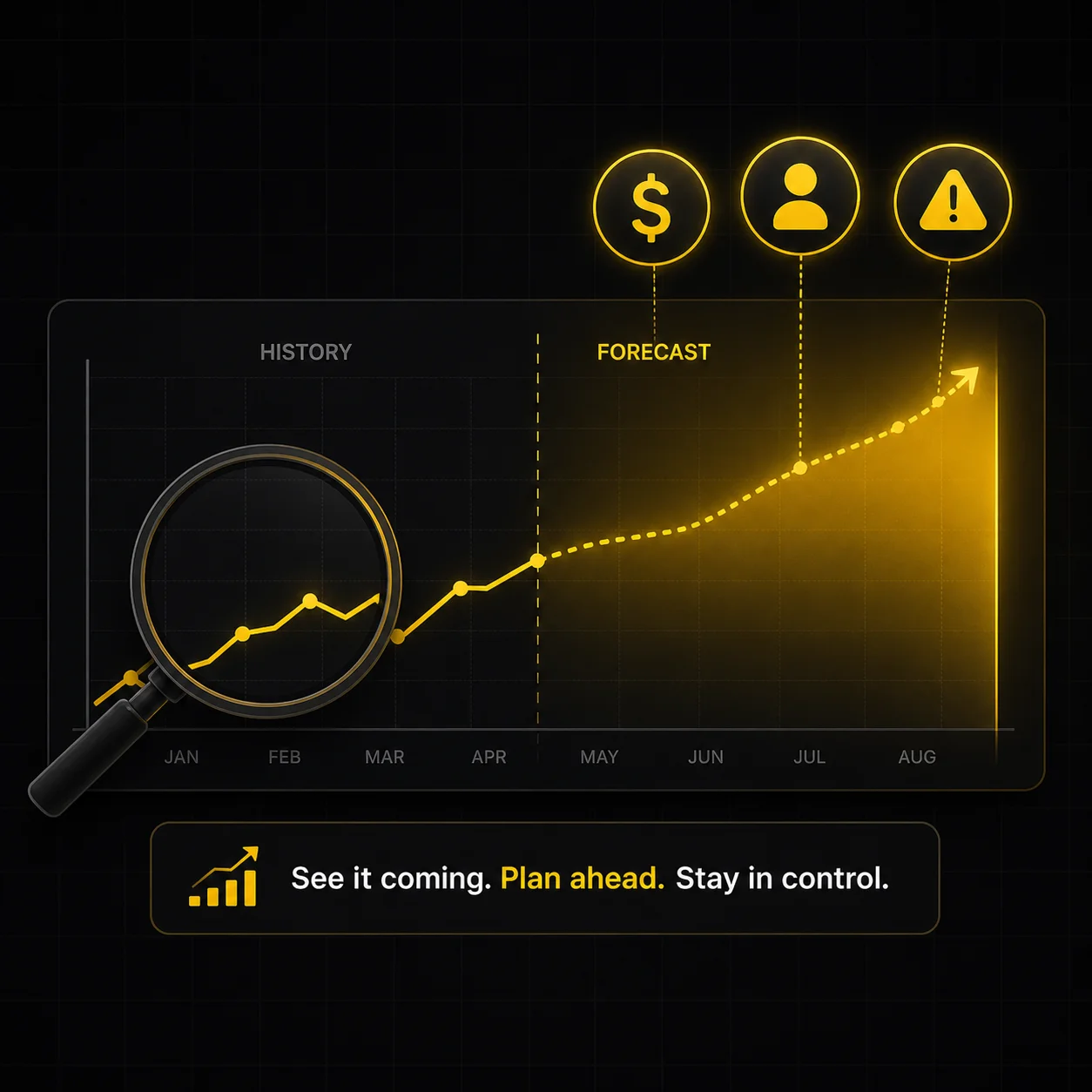 A clean line chart with a solid history curve transitioning into a glowing yellow dotted forecast line, with floating bubbles for revenue, customer, and risk indicators above the forecast zone, and a magnifying glass examining the historical curve.